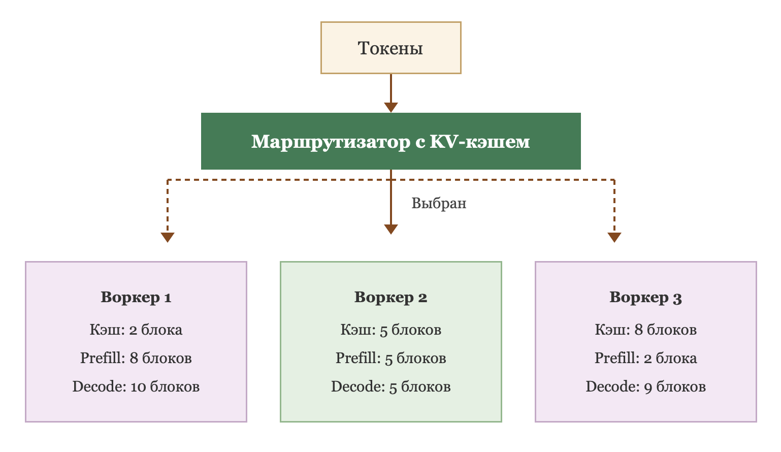 Маршрутизатор выбирает воркер с наиболее выгодным состоянием KV-кэша